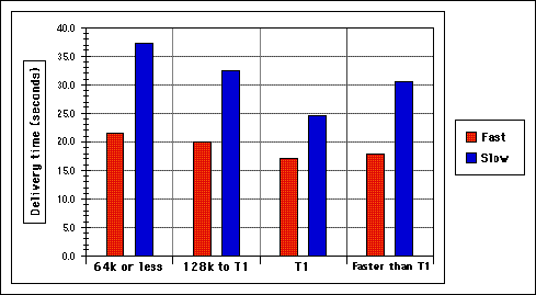 Connection Speed Chart