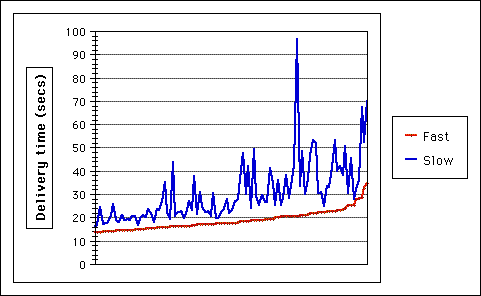 Spread Chart