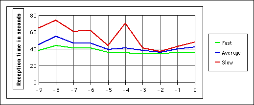 History Chart
